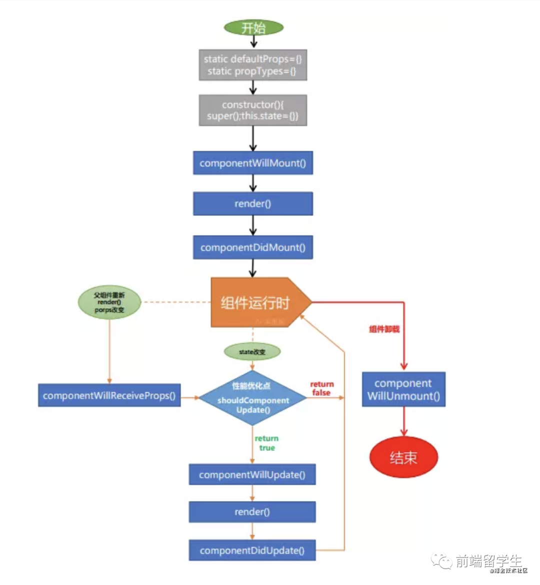 React全家桶之React基础(推荐新手必看)_React