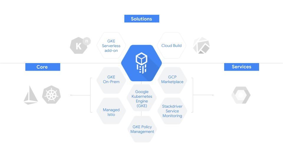 重磅！谷歌推出GKE Kubernetes On-Prem_java