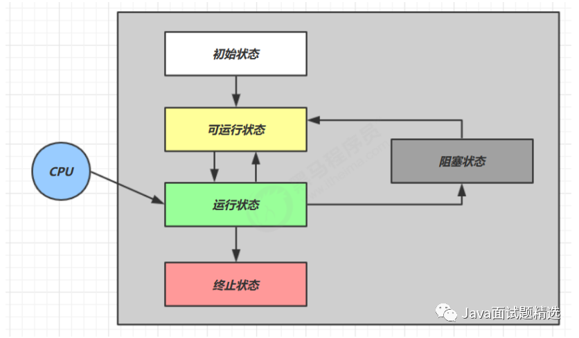 万字图解Java多线程，不信你学不会！_java_04