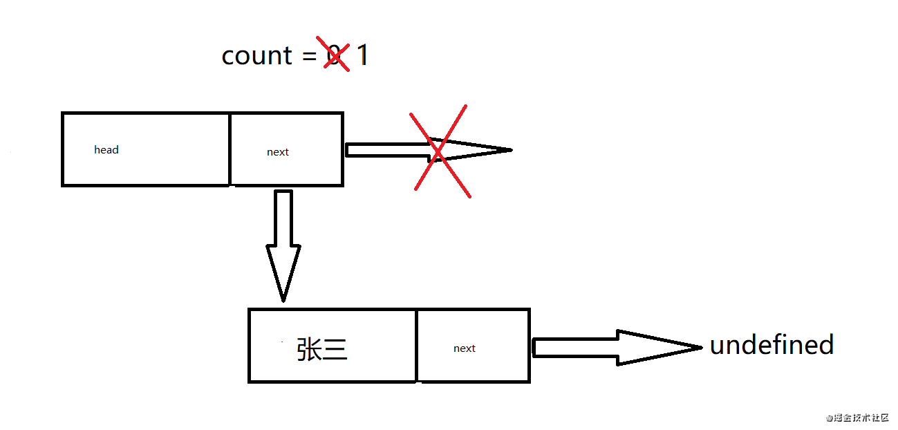 如何设计一个基于对象的链表？_链表_03