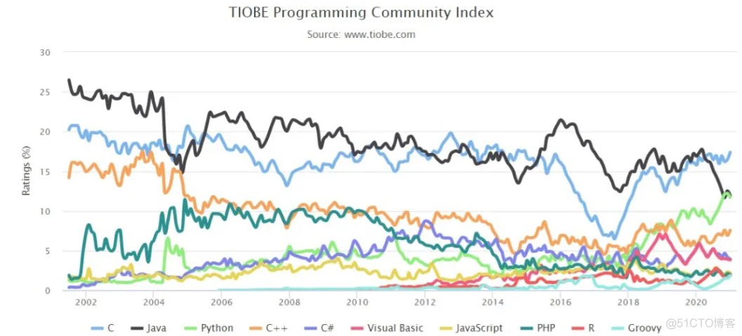 TIOBE 1 月编程语言：Python 摘得 2020 年度编程语言！_Python_05