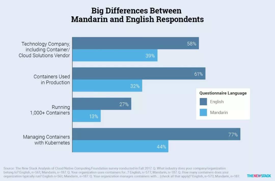 中国Kubernetes和容器人有什么不一样？_java_02