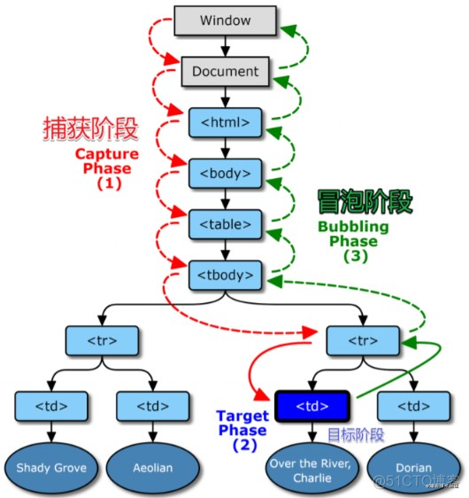 DOM 事件模型或 DOM 事件机制_DOM