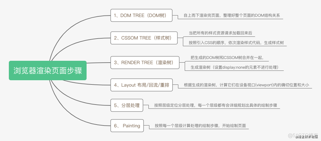 浏览器的底层渲染知识_浏览器_03