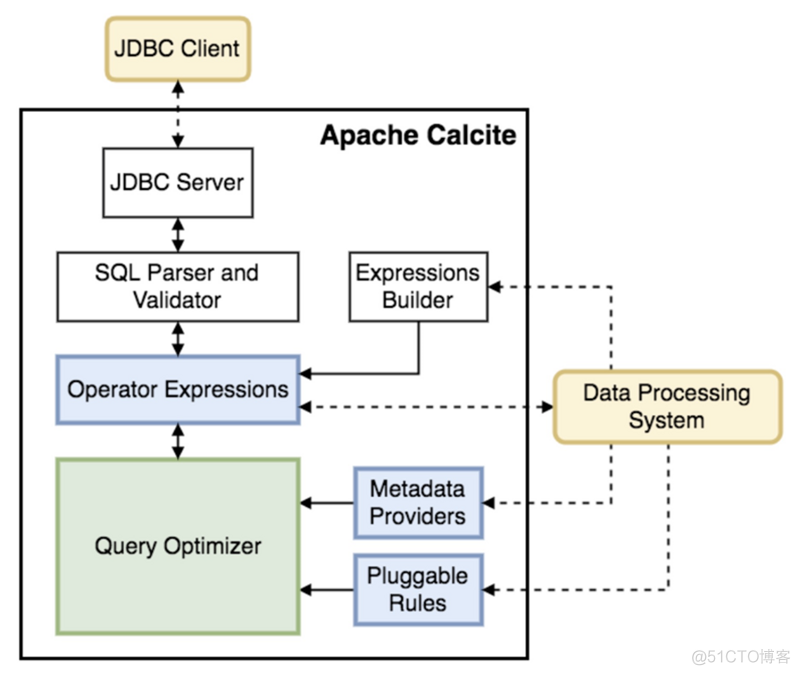 【深度干货】异构数据的SQL一站式解决方案_SQL_05