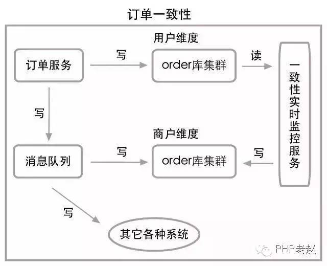 乐视秒杀：每秒十万笔交易的数据架构解读_java_08