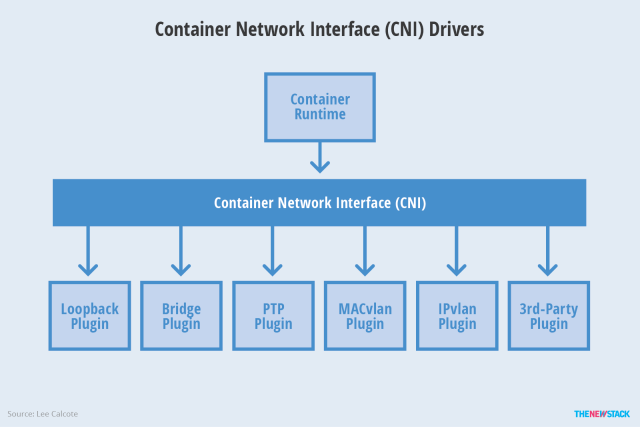 入门 | CNI：容器网络接口详解_java