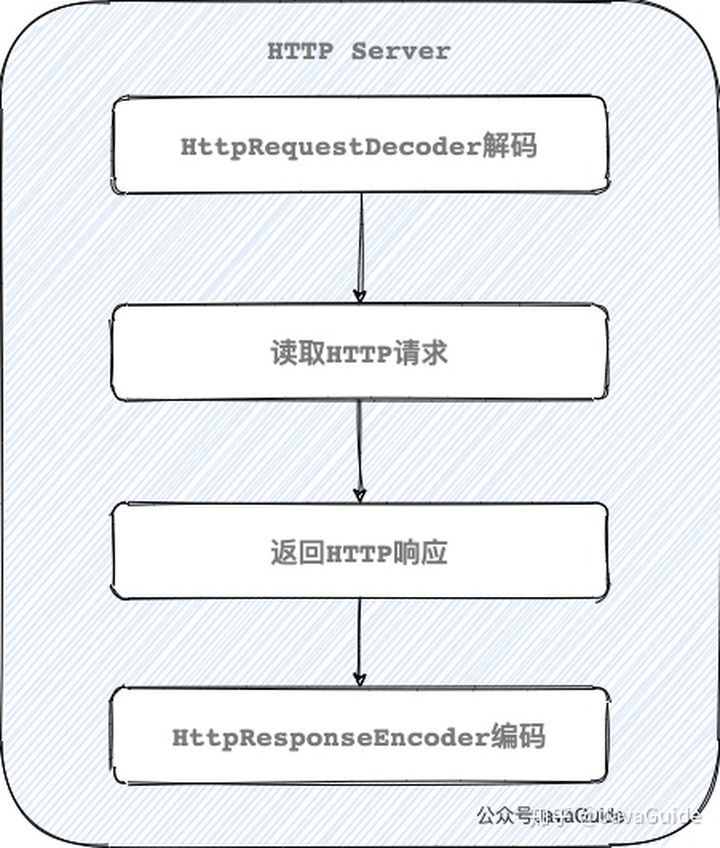 手写一个类SpringBoot的HTTP框架：几十行代码基于Netty写一个 HTTP Server_Spring Boot_04