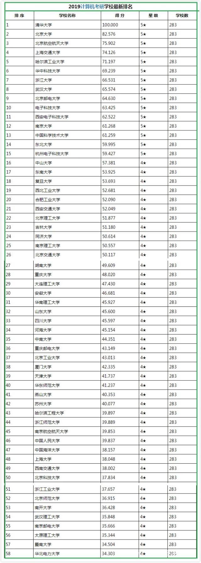 计算机考研院校难度排行榜_java_05