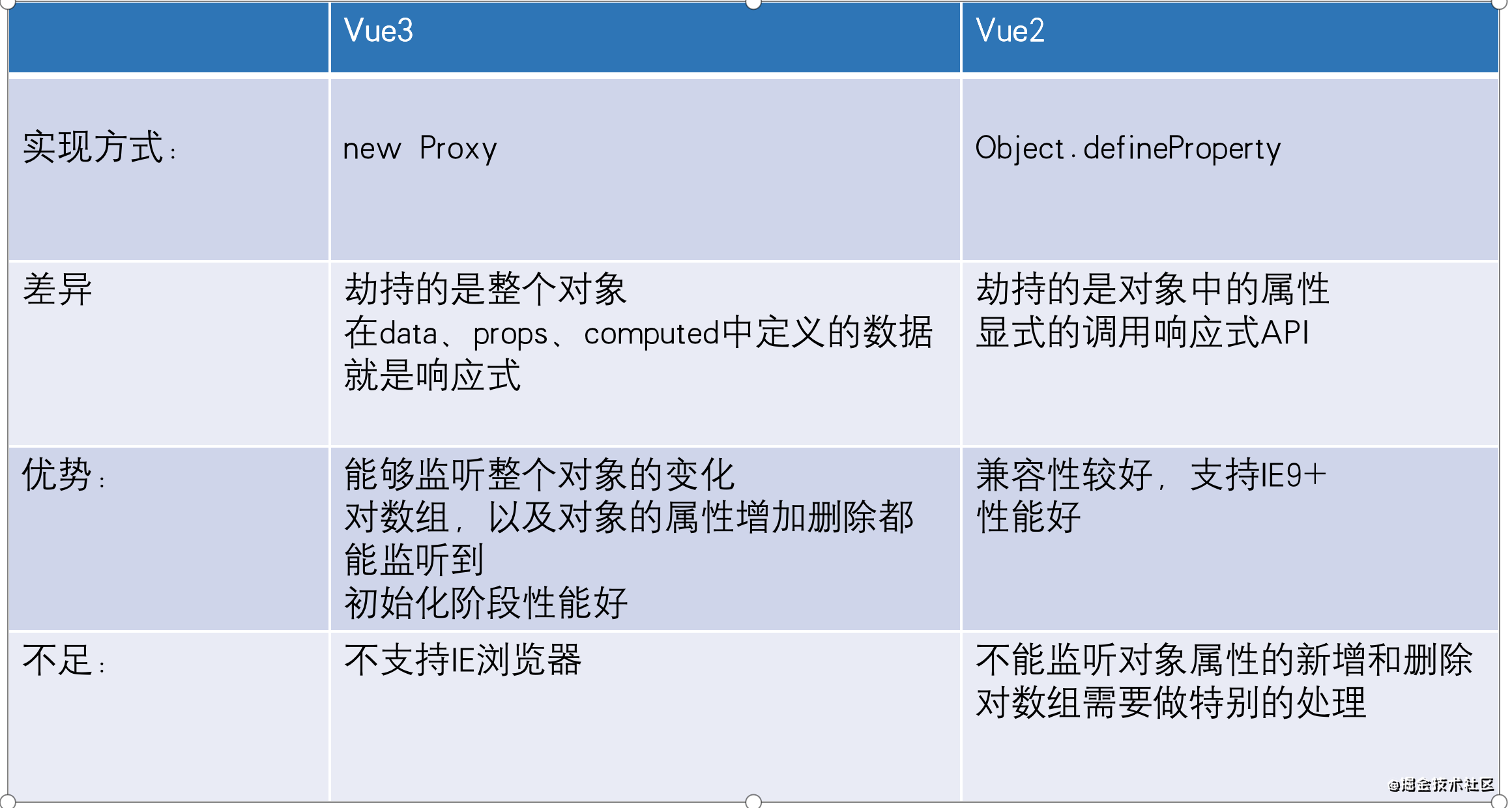 vue2和vue3的数据响应式原理剖析, Proxy 真香？_vue3_02