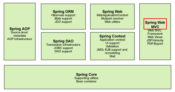 JAVAEE框架之SpringMVC基础_java