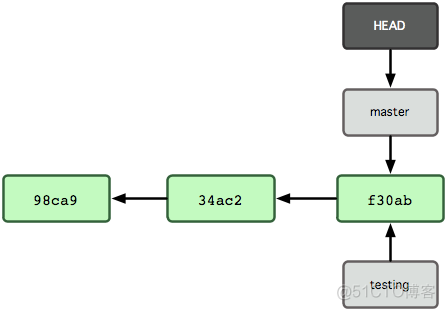 Git-第三章节-分支_Git_05