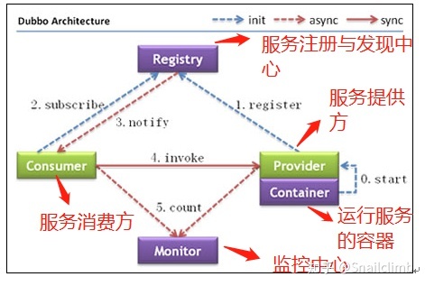 超详细，新手都能看懂 ！使用SpringBoot+Dubbo 搭建一个简单的分布式服务_SpringBoot