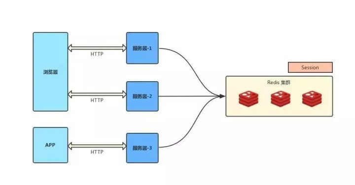 还分不清 Cookie、Session、Token、JWT？_Session_07