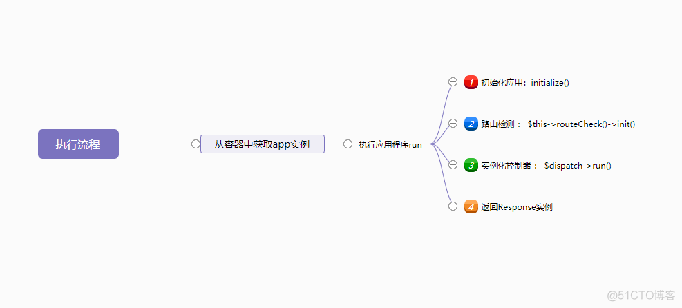 ThinkPHP源码解析之控制器_ThinkPHP_89