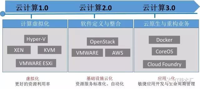 1.3企业云计算的发展趋势_java