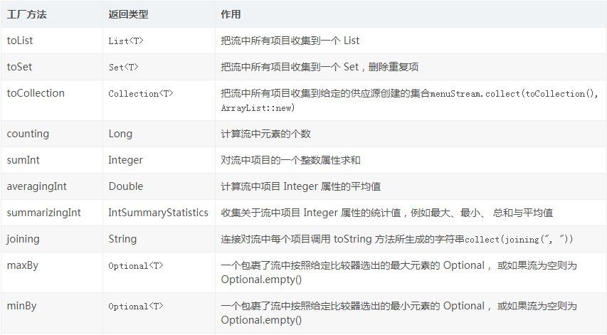 Java8 快速实现List转map 、分组、过滤等操作_Java