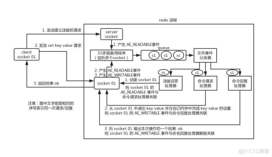 Redis基础知识学习笔记_Redis_02