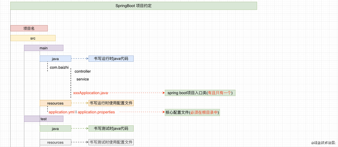 一文了解SpringBoot2.X_SpringBoot2.X