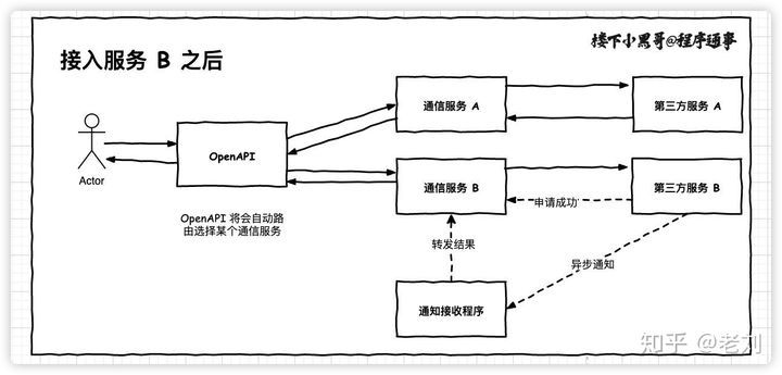 架构设计：异步请求如何同步处理？_架构设计_02