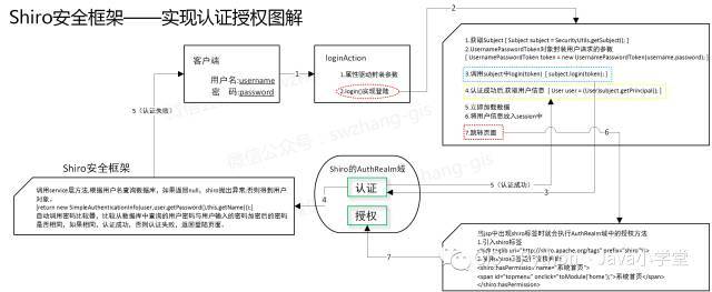 Shiro安全框架与Spring整合详解_java