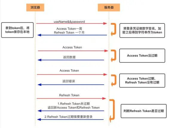 还分不清 Cookie、Session、Token、JWT？_Cookie_04