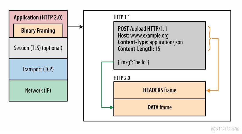 揭秘http2_http2_05