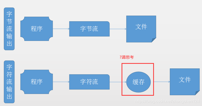 字节流和字符流的区别_java_03