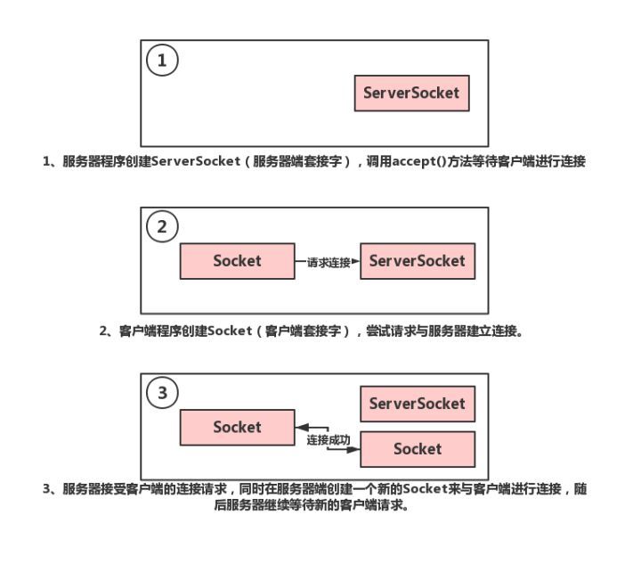 Java利用TCP协议实现客户端与服务器通信【附通信源码】_Java