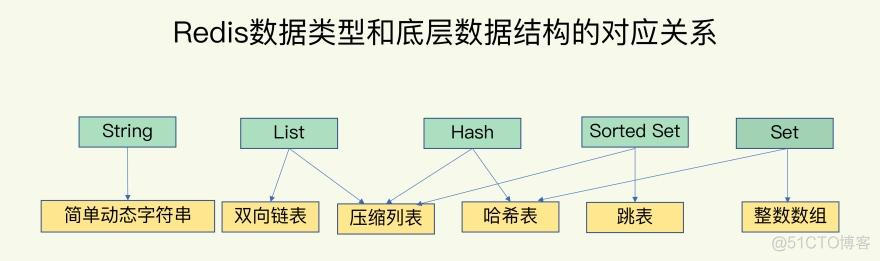 Redis基础知识学习笔记_Redis