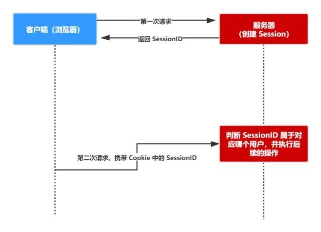 还分不清 Cookie、Session、Token、JWT？_Session_02