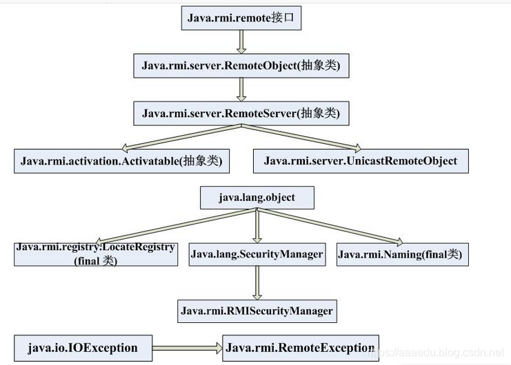 分布式计算第四章 RMI_java_04