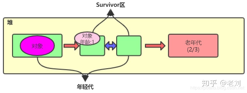 小白都能看得懂的Java虚拟机内存模型_Java虚拟机_23