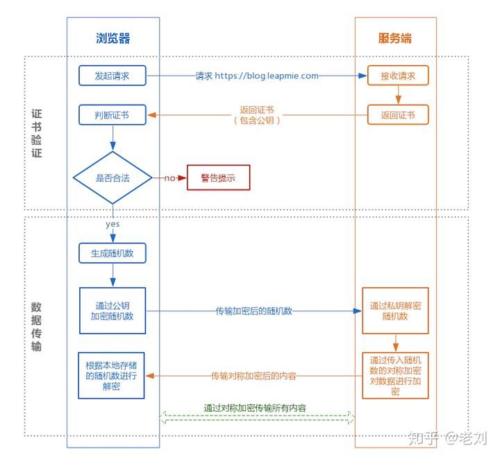 HTTPS 原理分析——带着疑问层层深入_HTTPS 