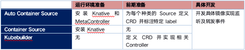 CloudEvents三部曲:实践篇_CloudEvents_02