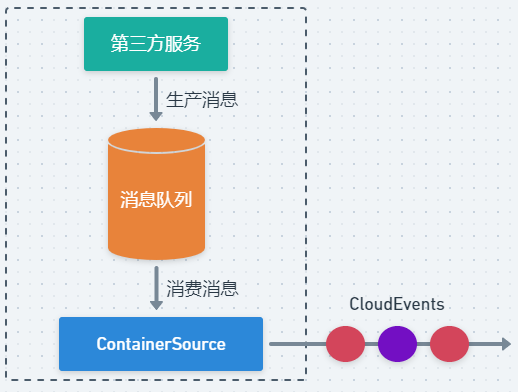 CloudEvents三部曲:实践篇_CloudEvents_04