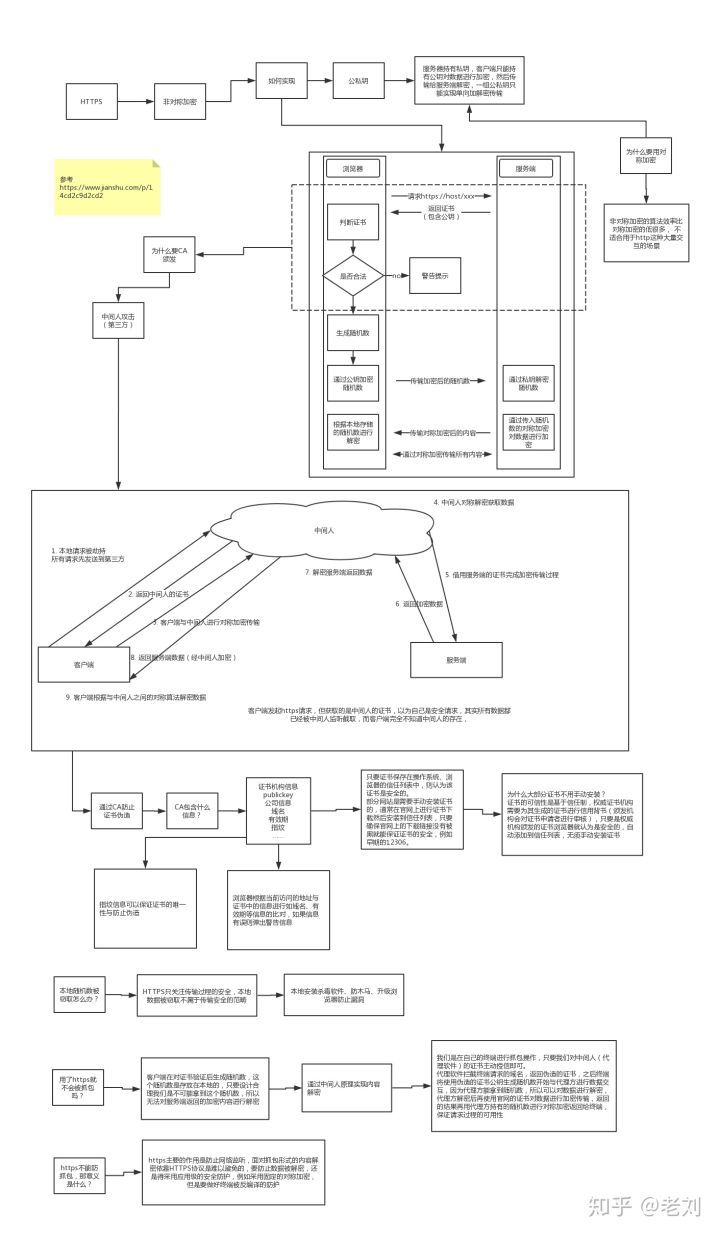 HTTPS 原理分析——带着疑问层层深入_HTTPS _05