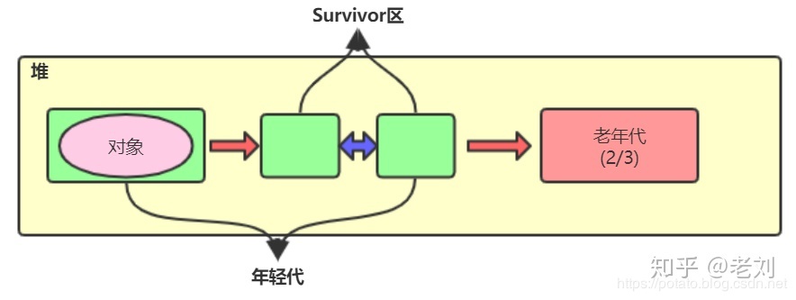 小白都能看得懂的Java虚拟机内存模型_Java虚拟机_22