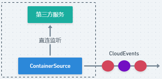 CloudEvents三部曲:实践篇_CloudEvents_05