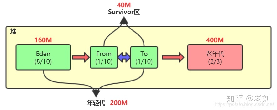 小白都能看得懂的Java虚拟机内存模型_Java虚拟机_21