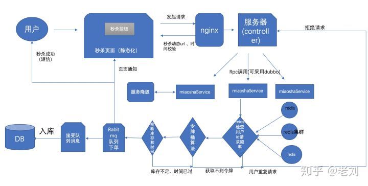 秒杀架构模型设计_秒杀系统_06