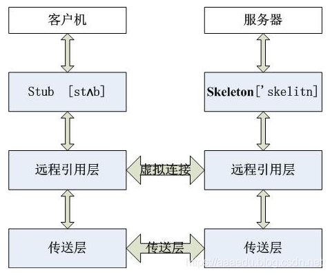 分布式计算第四章 RMI_java_03