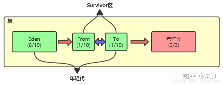 小白都能看得懂的Java虚拟机内存模型_Java虚拟机_20