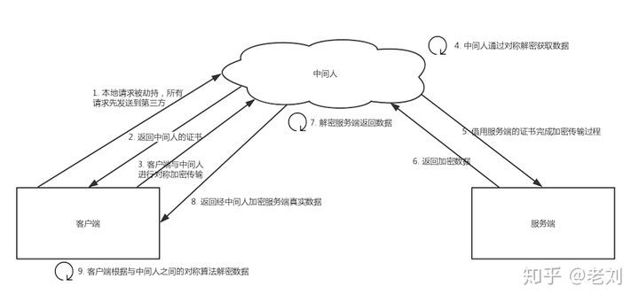 HTTPS 原理分析——带着疑问层层深入_HTTPS _02