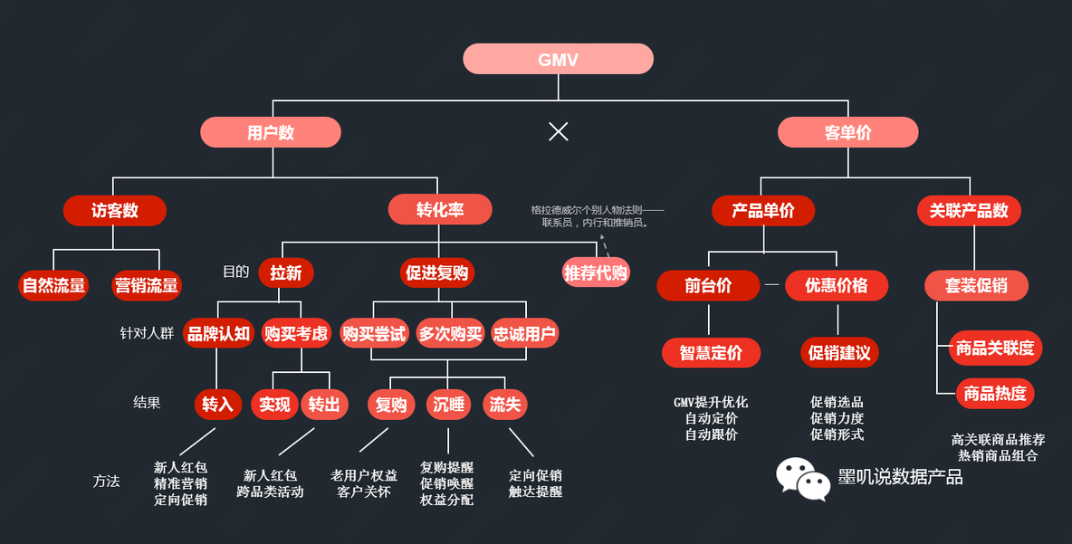 如何成为数据型产品经理_java