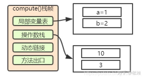 小白都能看得懂的Java虚拟机内存模型_Java虚拟机_12