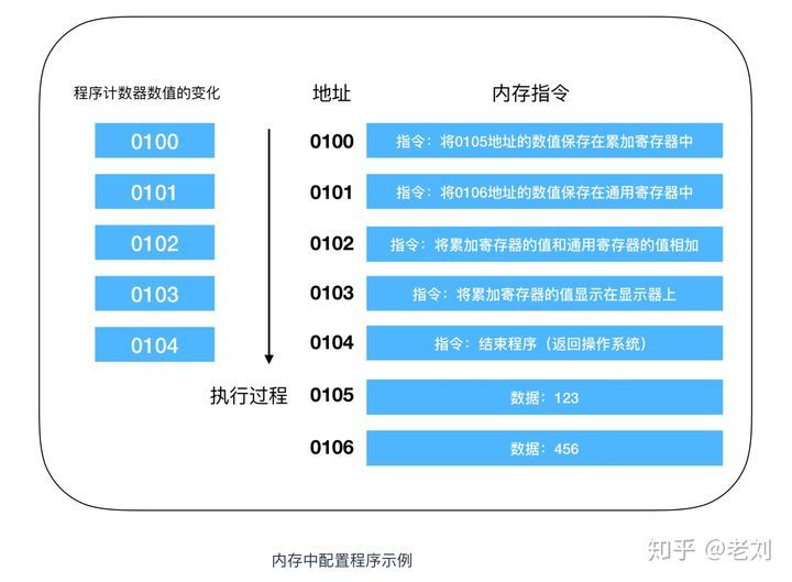 程序员需要了解的硬核知识之CPU_CPU_06