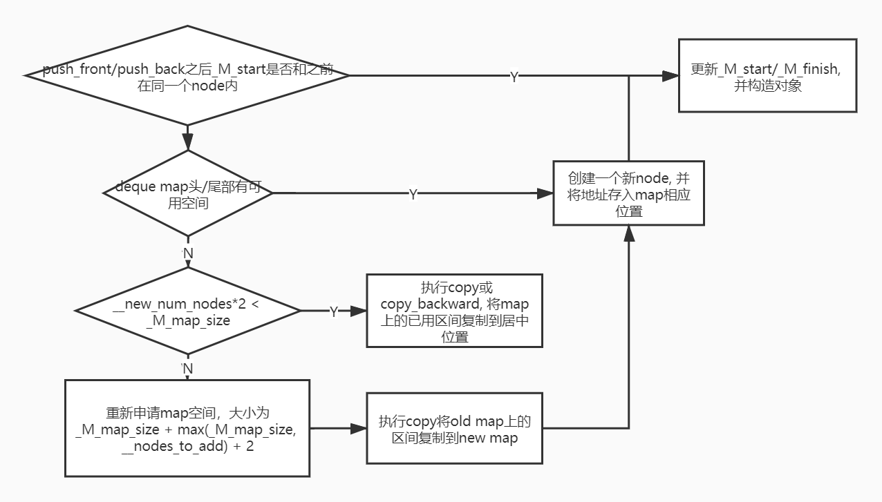 STL源码分析--deque_deque_02