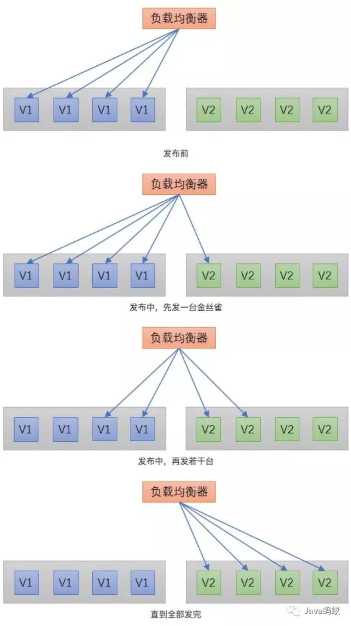 微服务怎么部署？金丝雀发布？蓝绿发布？_微服务_20