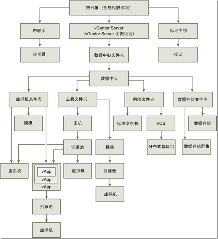 VMware vSphere 权限分级管理方法_云计算_02